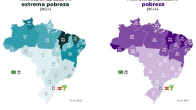 Santa Catarina registra as menores taxas de pobreza e extrema pobreza do Brasil, aponta IBGE